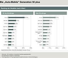 Der VW Golf ist das von der Generation 50 plus am meisten gefahrene Modell.